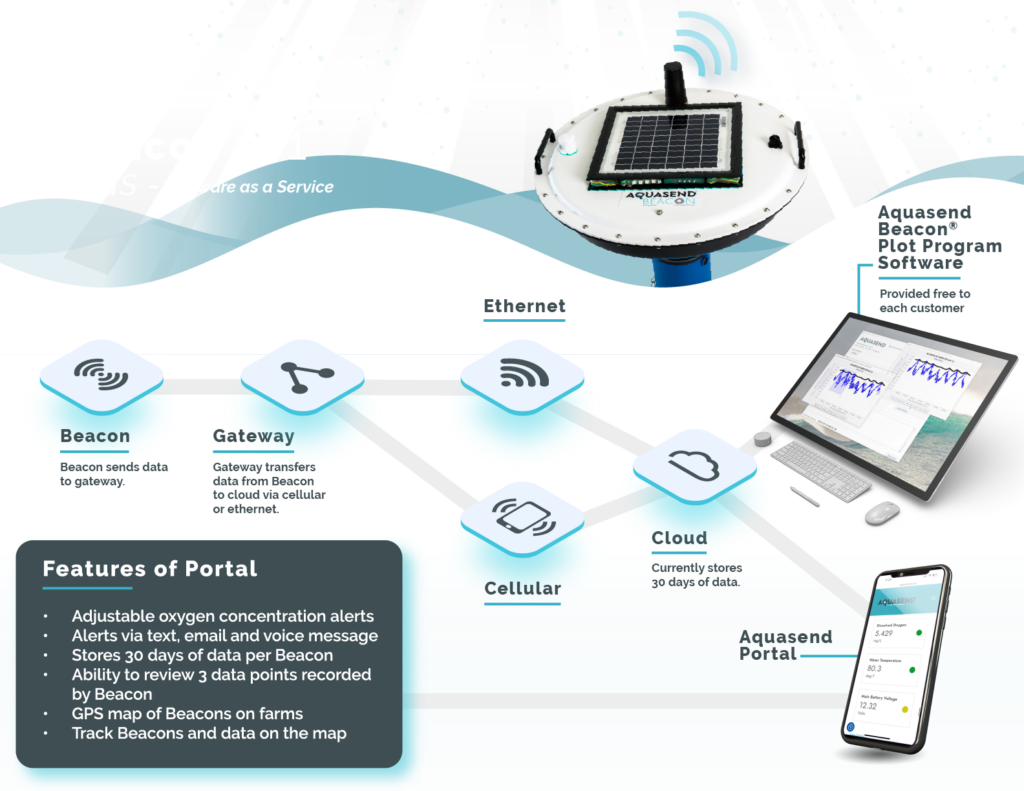 Aquasend Beacon infographic