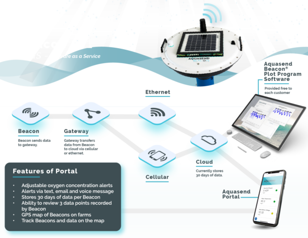 Picture of Real-Time Aquaculture Monitoring SaaS | Aquasend